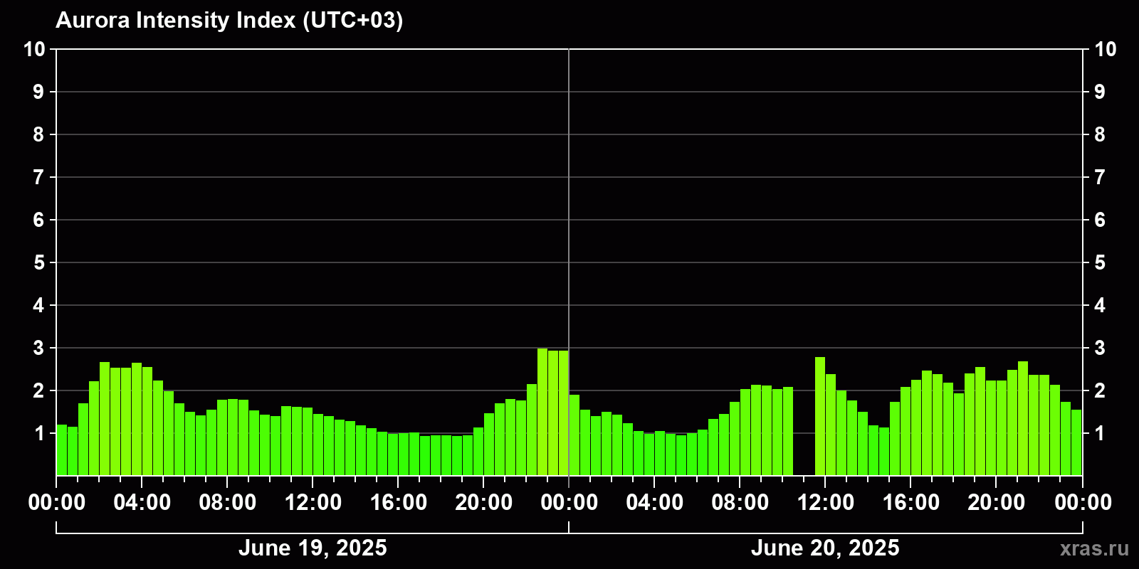 Polar auroras over the past 2 days