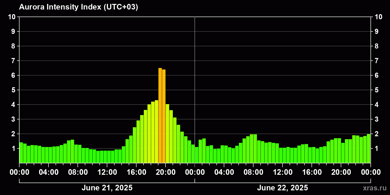 Polar auroras over the past 2 days