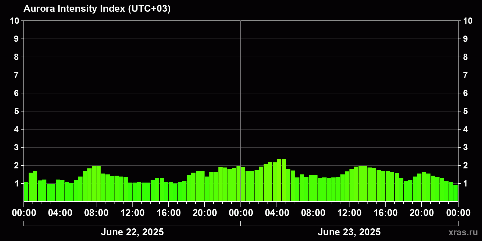 Polar auroras over the past 2 days