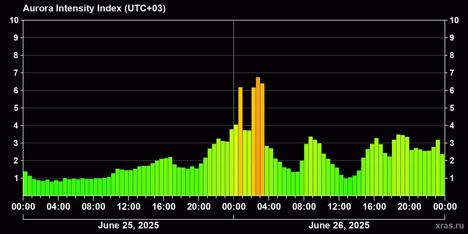 Polar auroras over the past 2 days