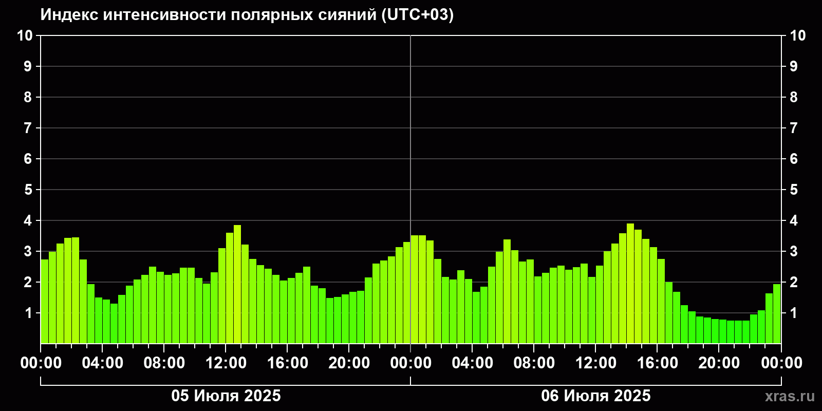 Полярные сияния за последние 2 суток