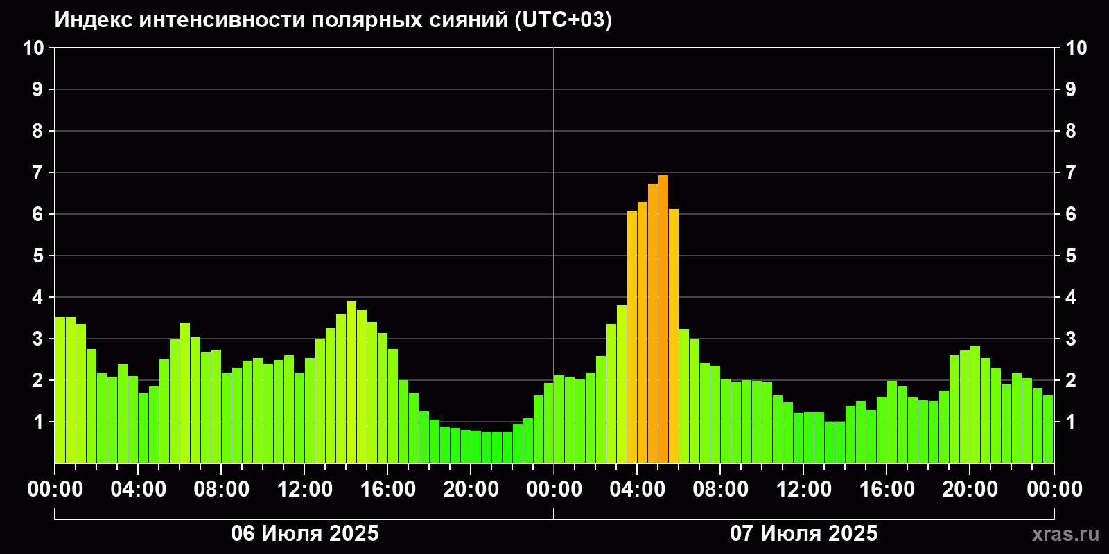 Полярные сияния за последние 2 суток