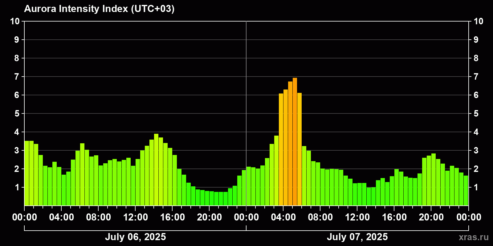 Polar auroras over the past 2 days