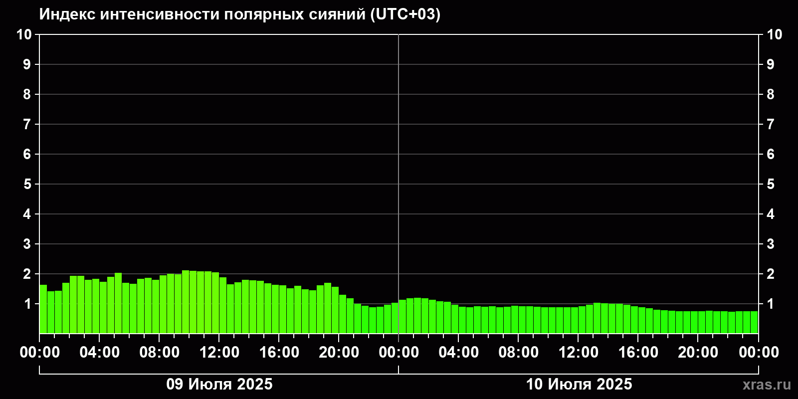 Полярные сияния за последние 2 суток
