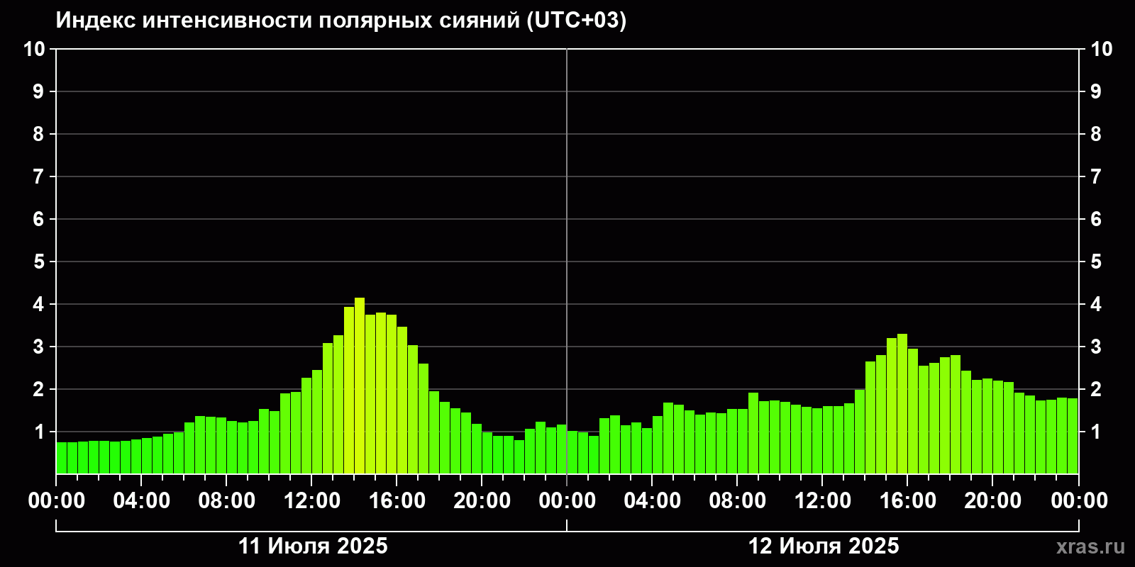 Полярные сияния за последние 2 суток
