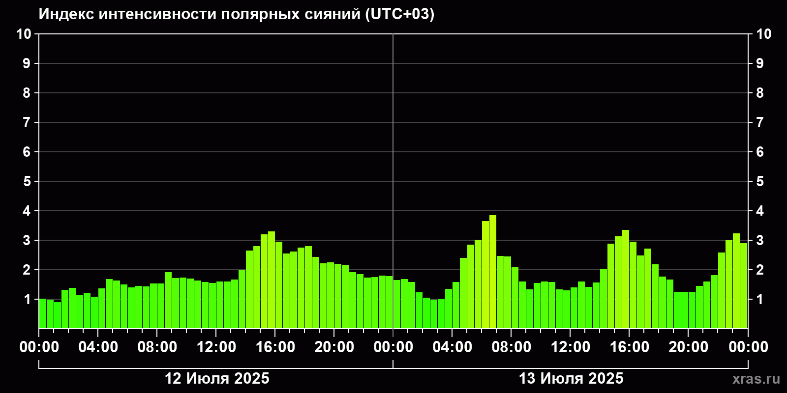 Полярные сияния за последние 2 суток