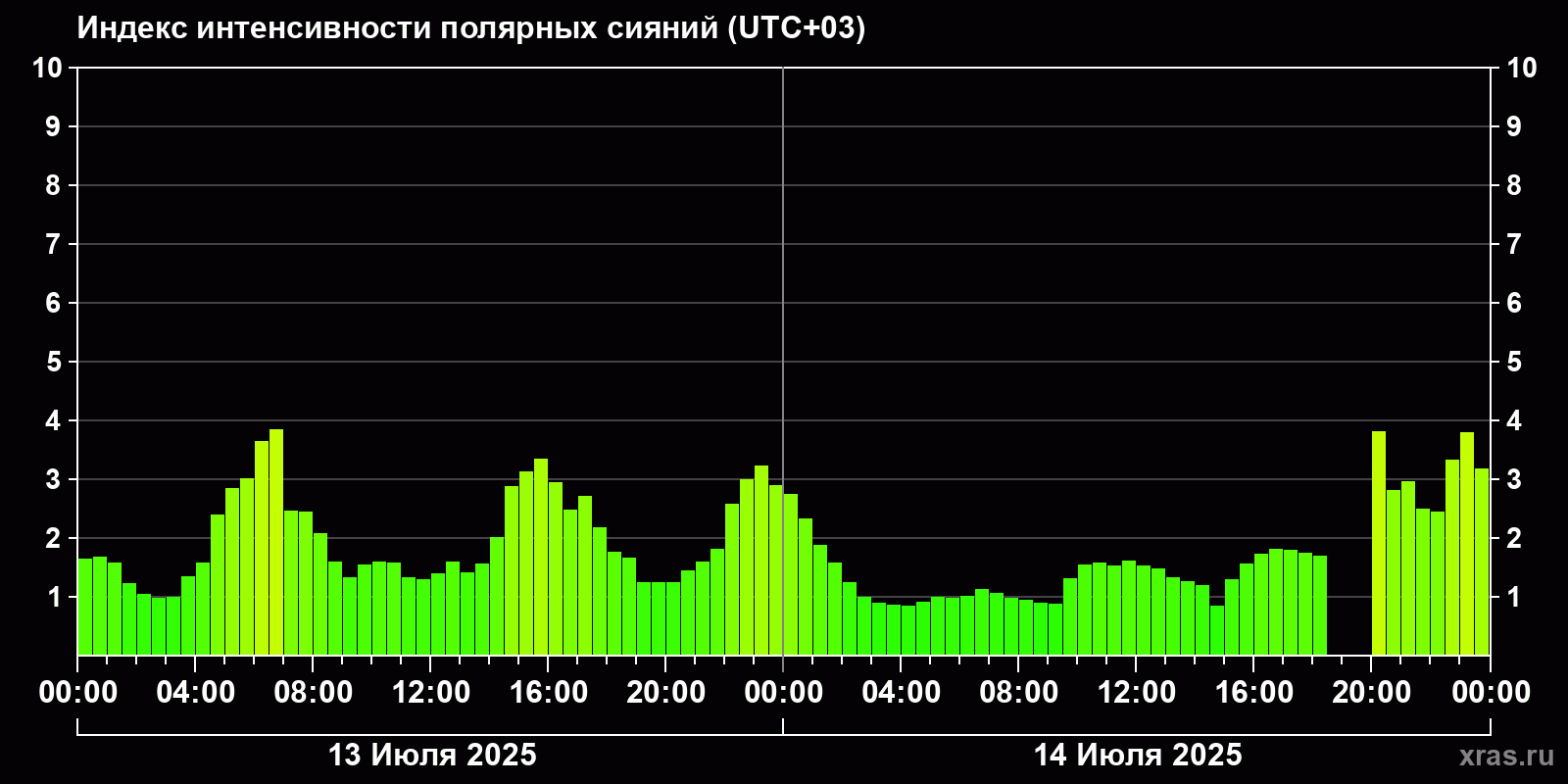Полярные сияния за последние 2 суток