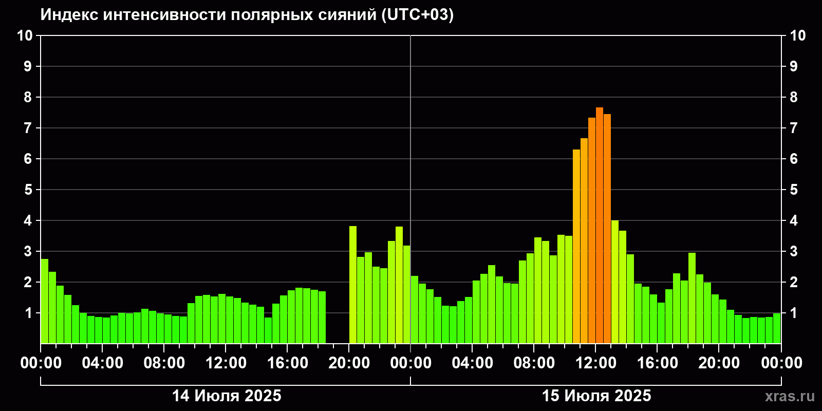 Полярные сияния за последние 2 суток