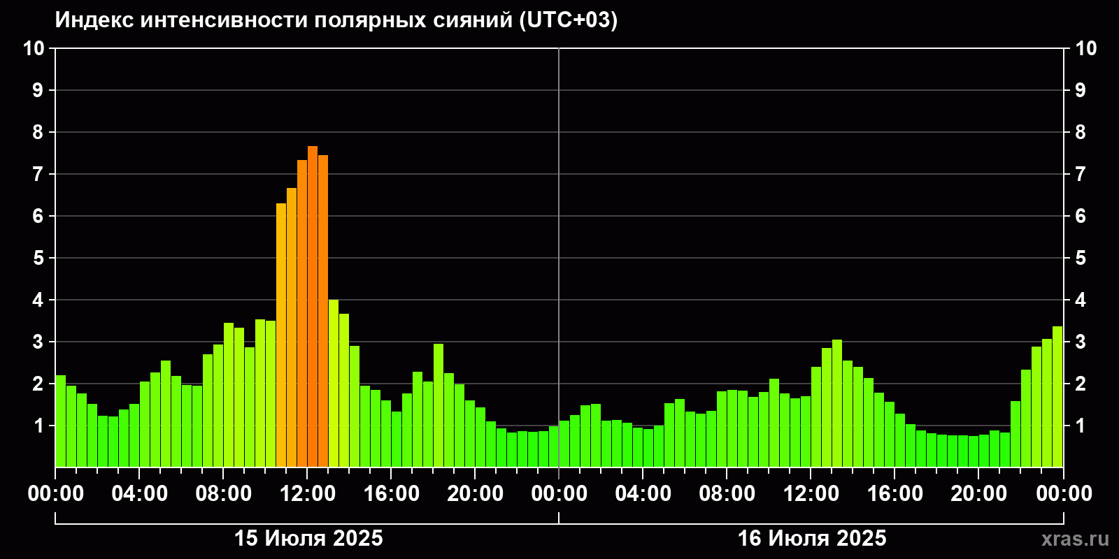 Полярные сияния за последние 2 суток