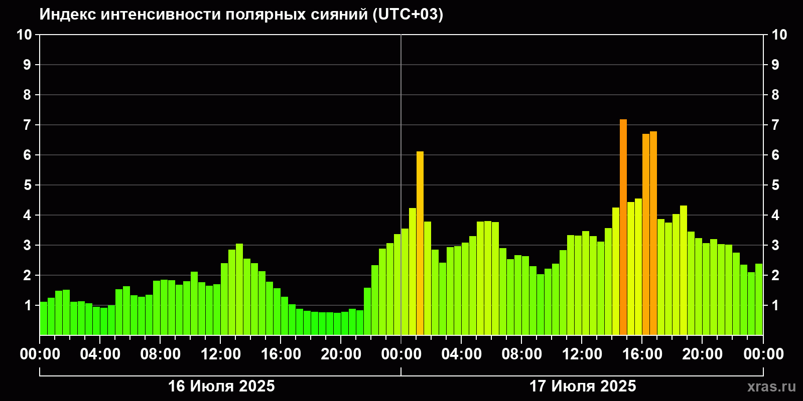 Полярные сияния за последние 2 суток