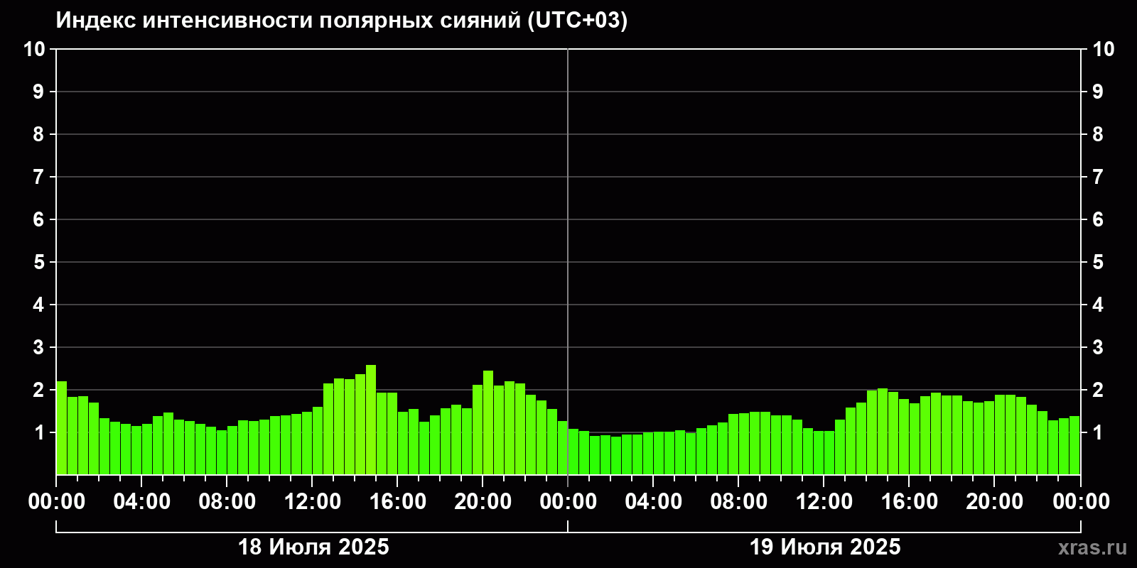 Полярные сияния за последние 2 суток