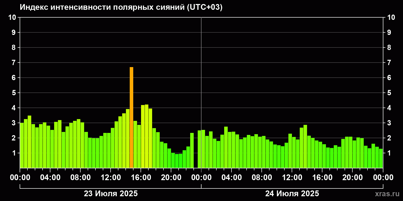 Полярные сияния за последние 2 суток