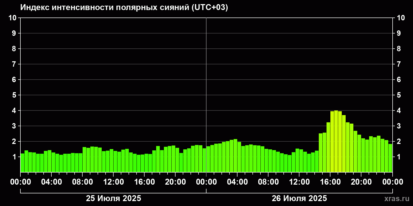 Полярные сияния за последние 2 суток