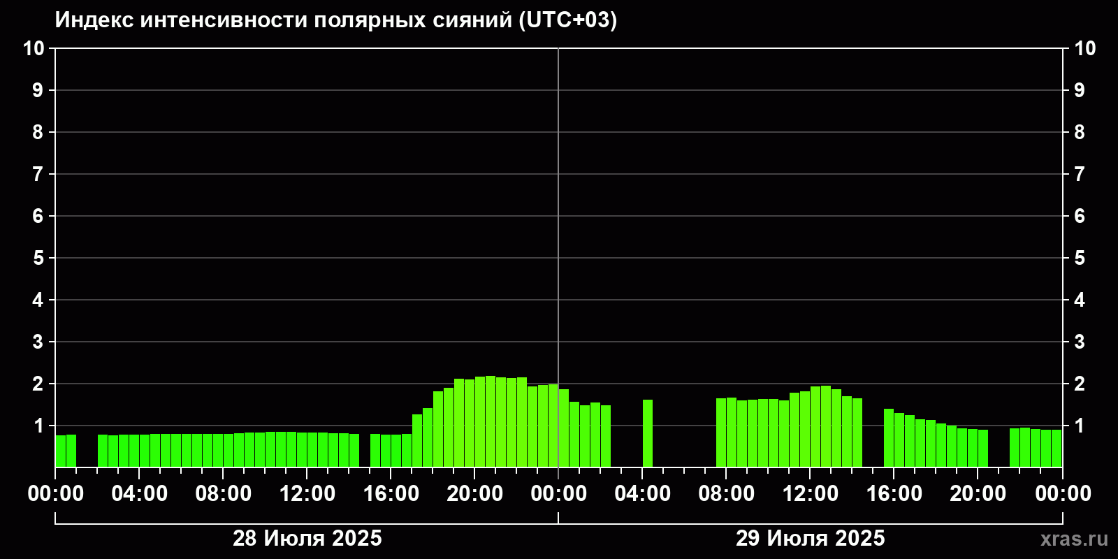 Полярные сияния за последние 2 суток