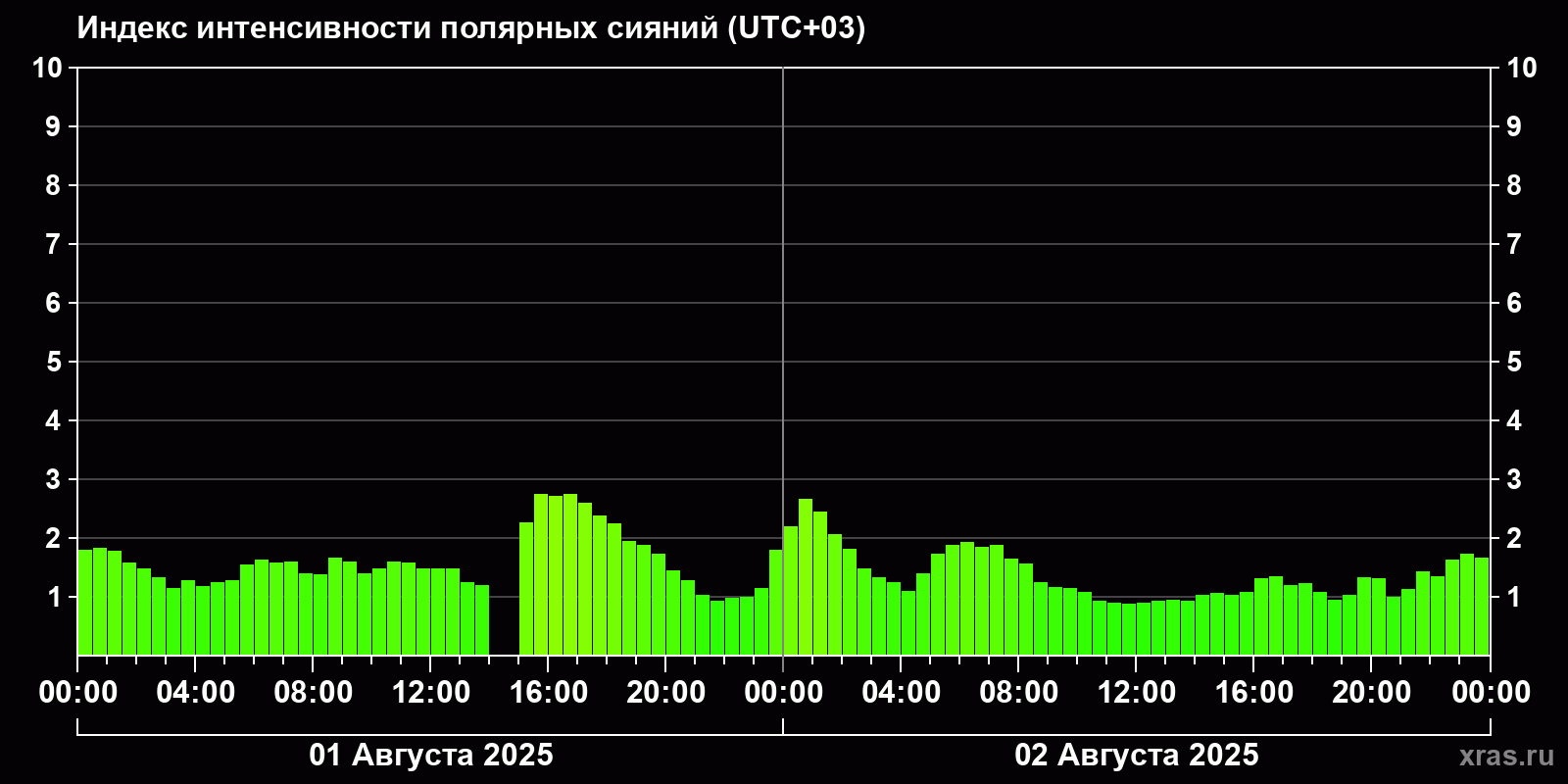 Полярные сияния за последние 2 суток