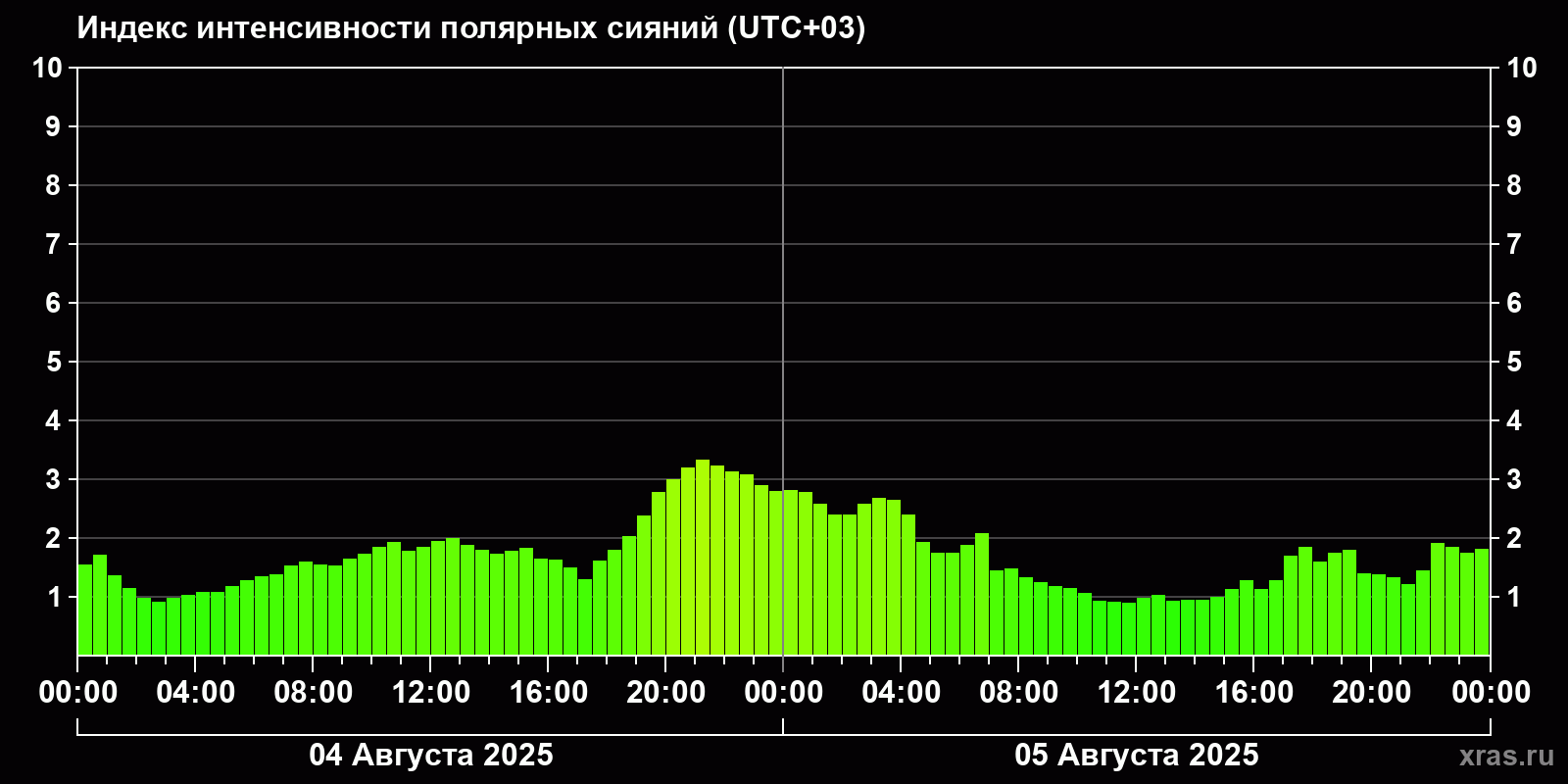 Полярные сияния за последние 2 суток