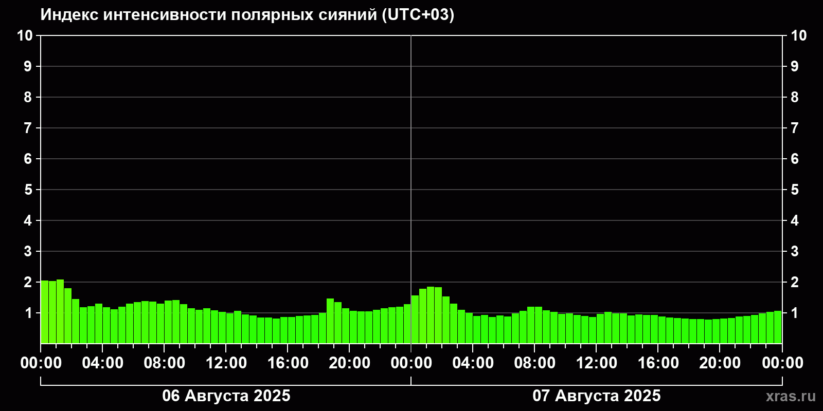 Полярные сияния за последние 2 суток