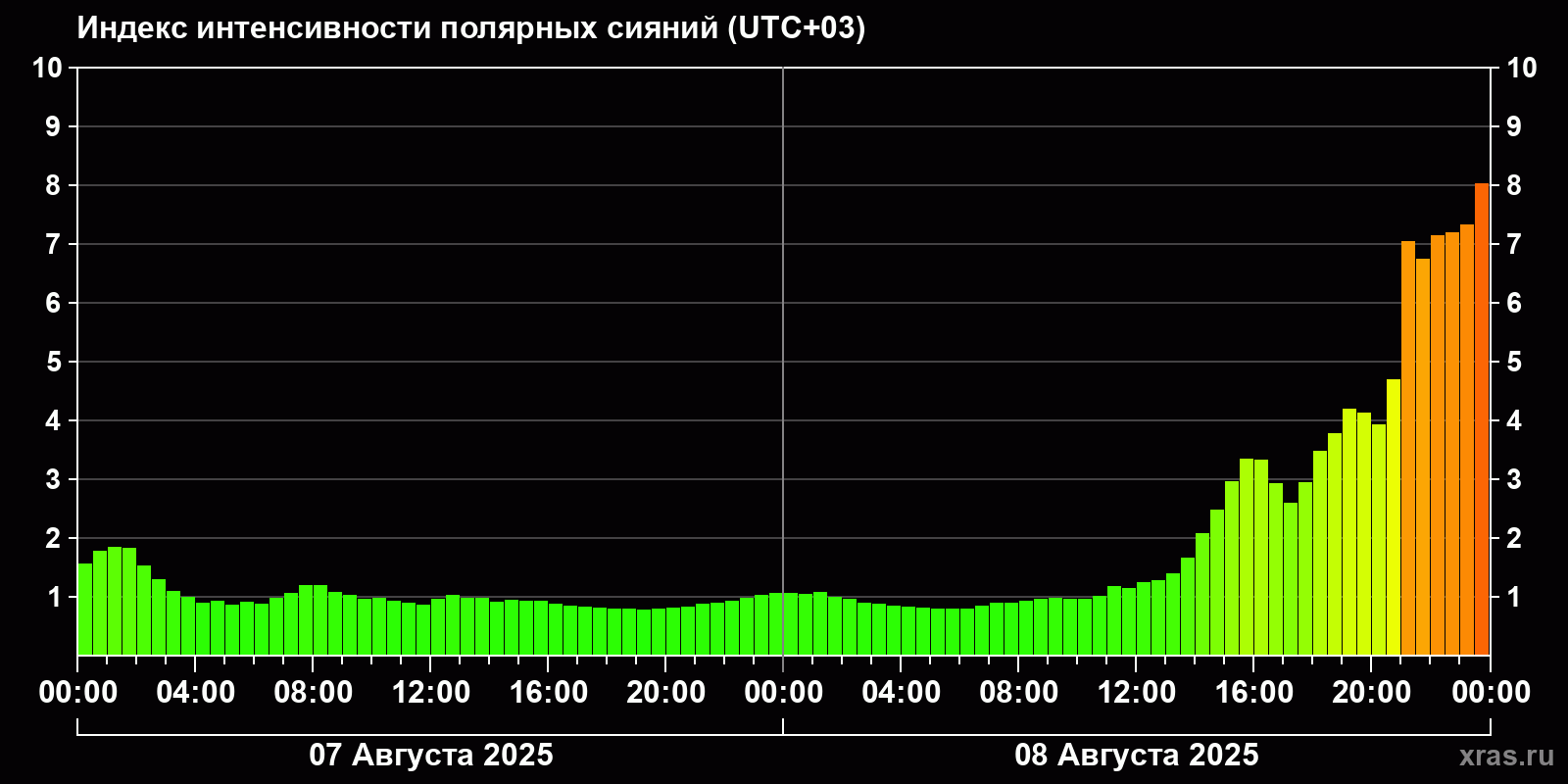 Полярные сияния за последние 2 суток