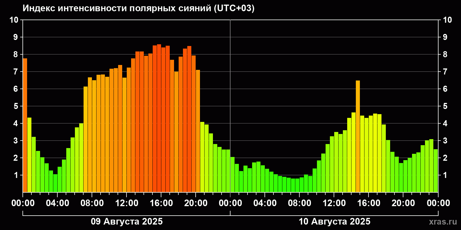 Полярные сияния за последние 2 суток