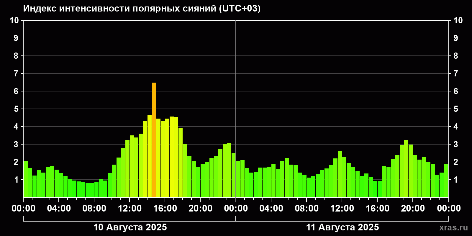 Полярные сияния за последние 2 суток