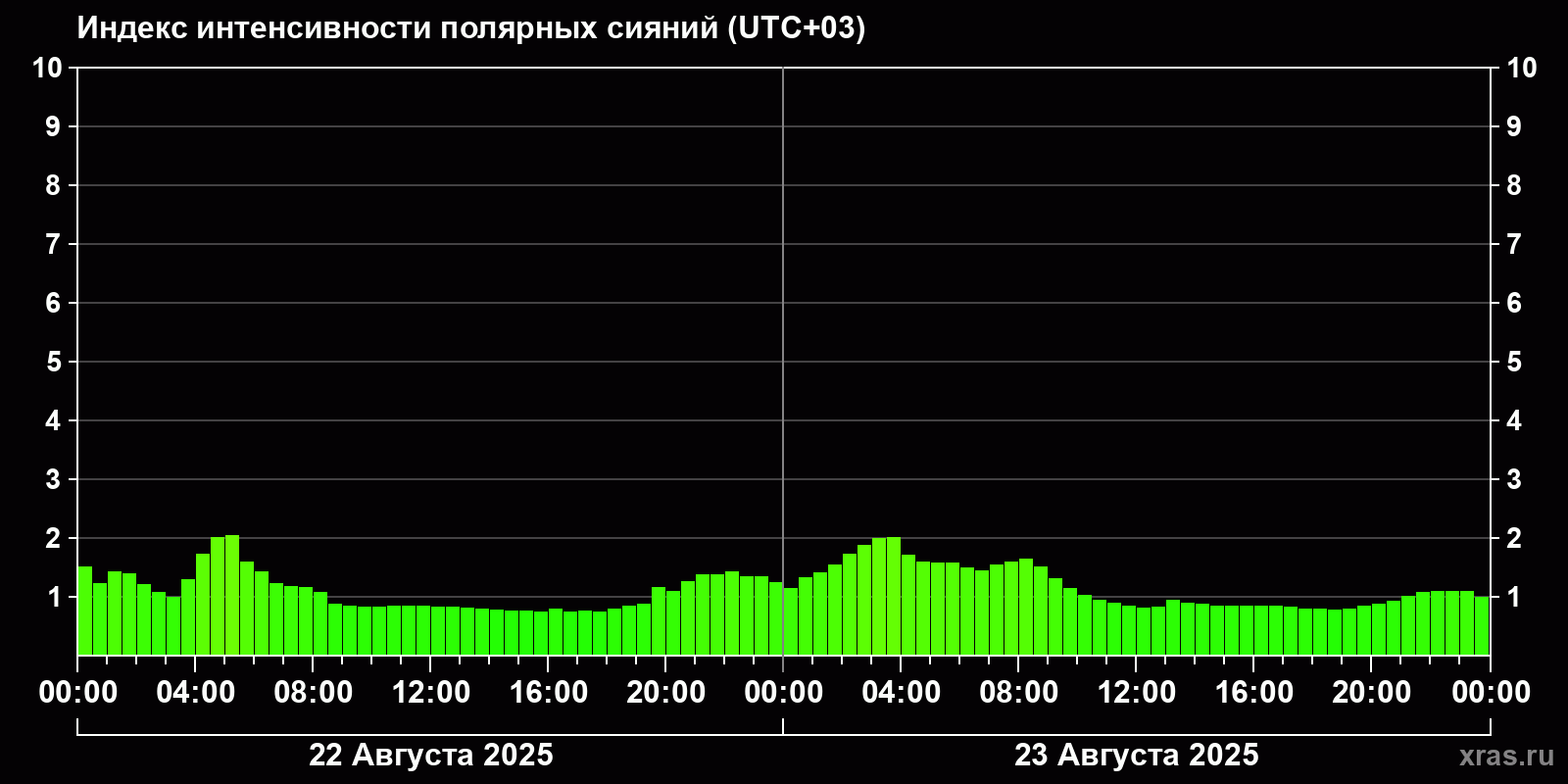 Полярные сияния за последние 2 суток