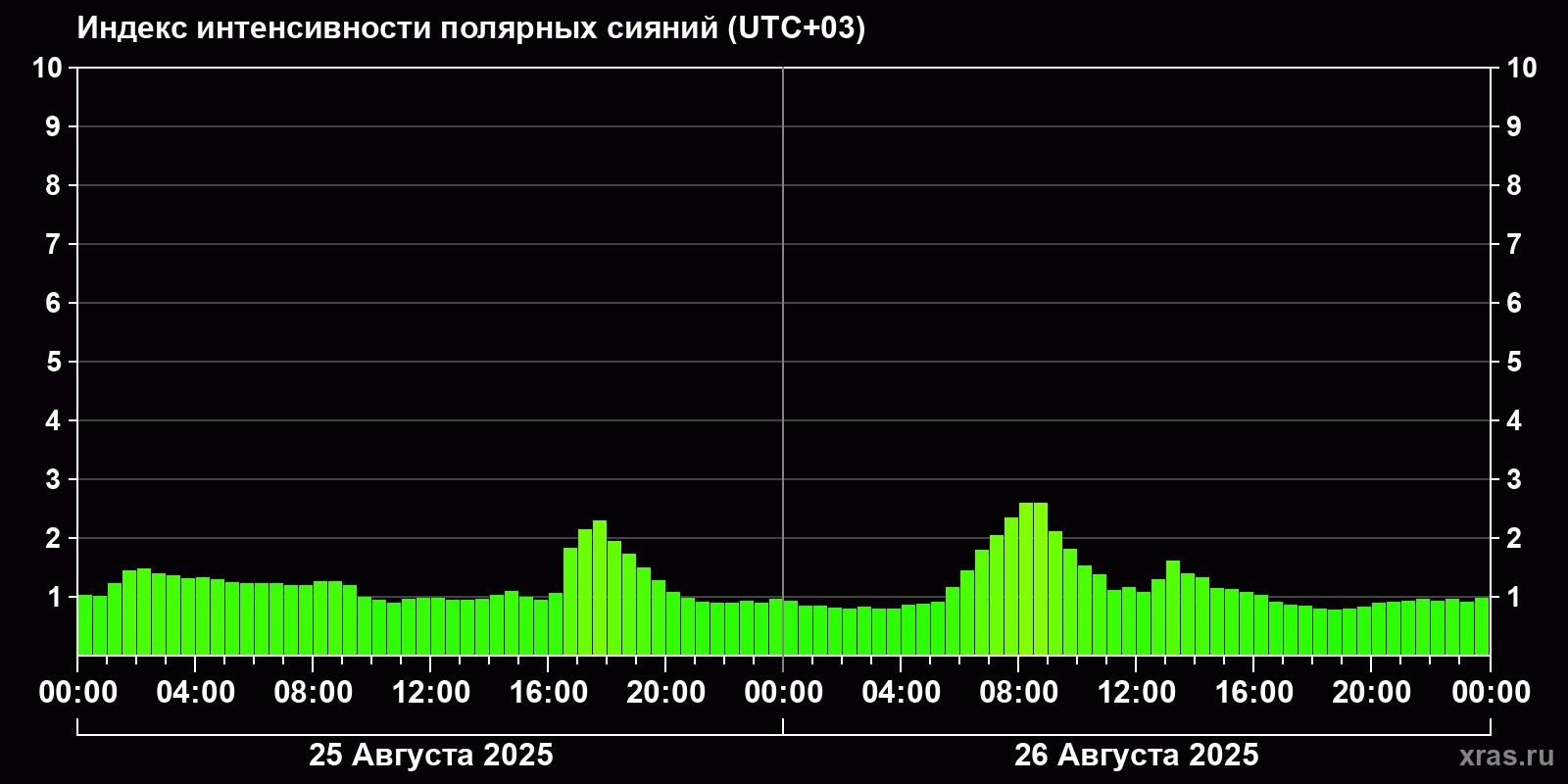 Полярные сияния за последние 2 суток