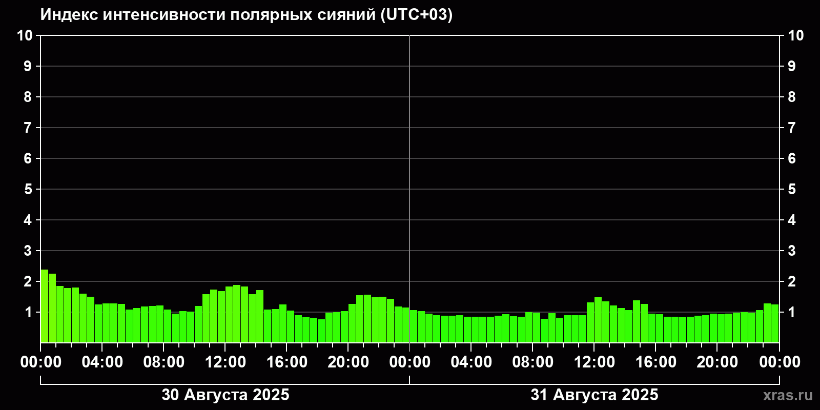 Полярные сияния за последние 2 суток