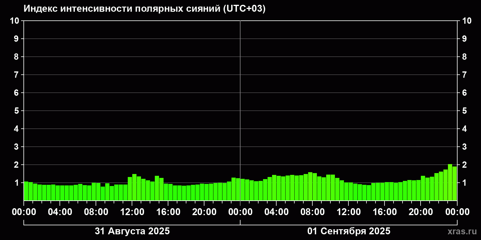 Полярные сияния за последние 2 суток
