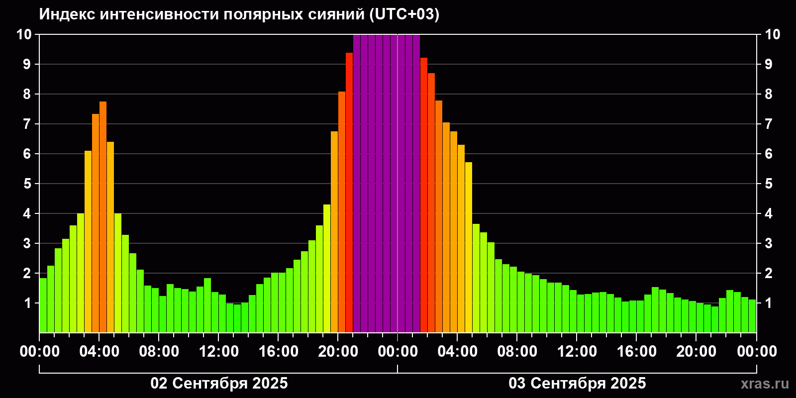 Полярные сияния за последние 2 суток