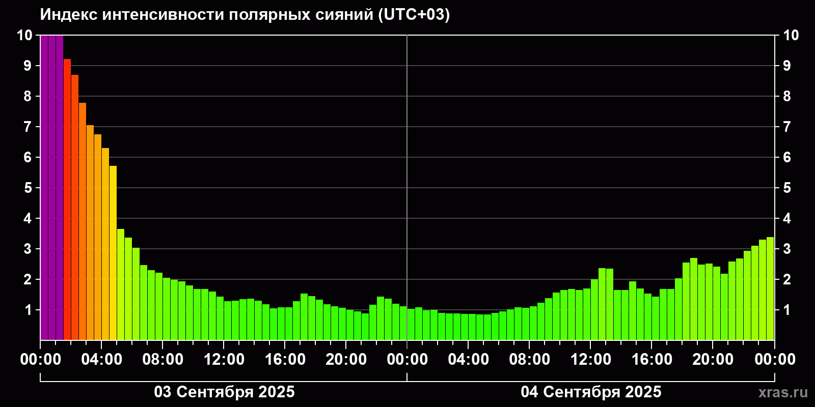 Полярные сияния за последние 2 суток