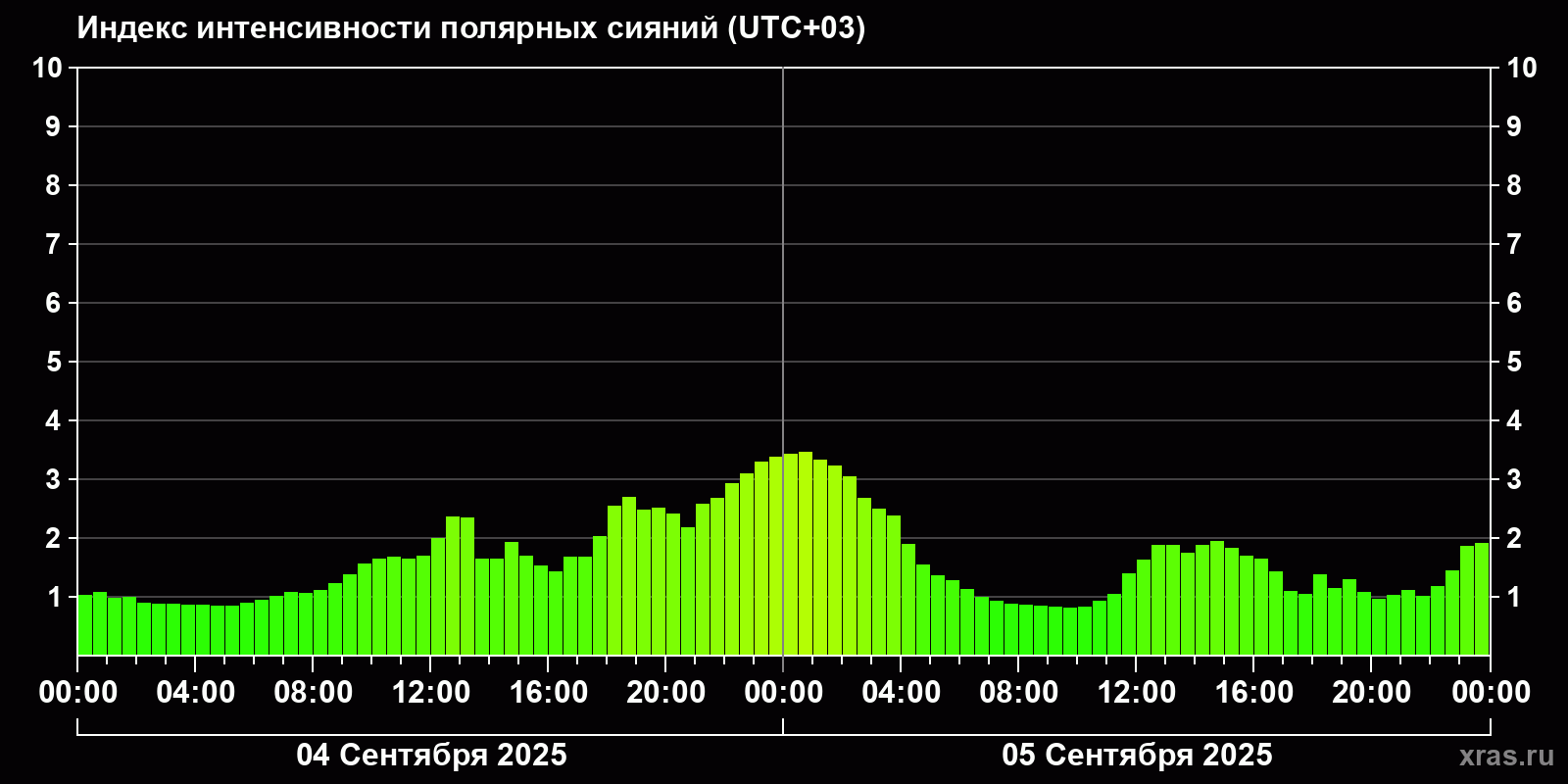 Полярные сияния за последние 2 суток