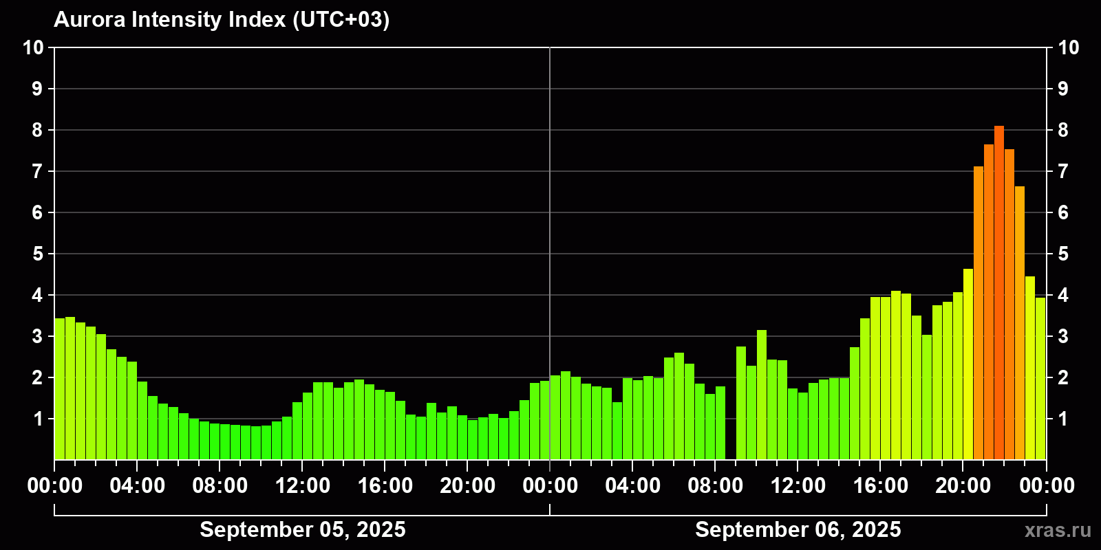 Polar auroras over the past 2 days