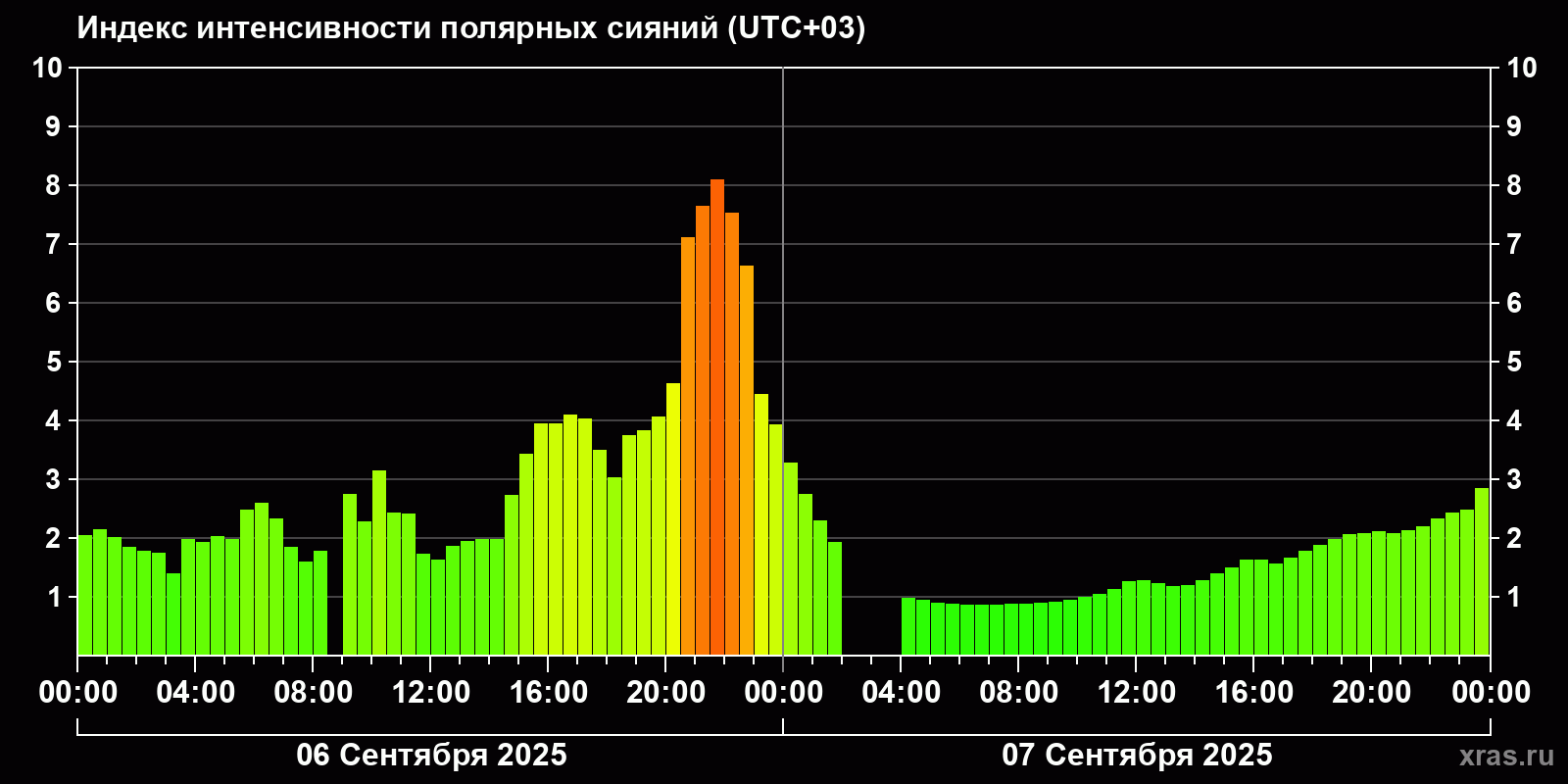 Полярные сияния за последние 2 суток