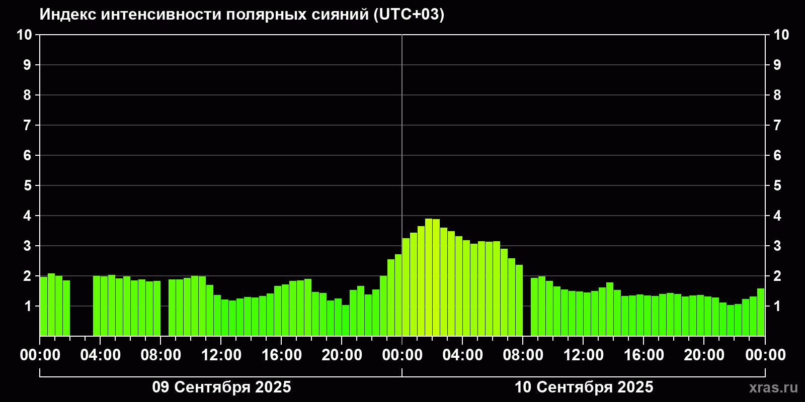 Полярные сияния за последние 2 суток