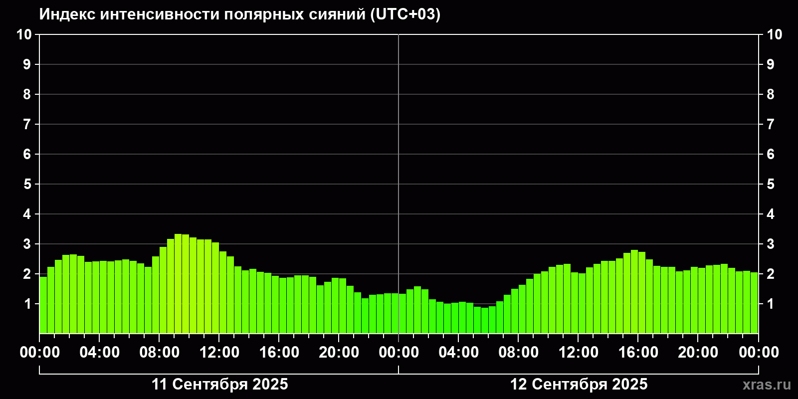 Полярные сияния за последние 2 суток