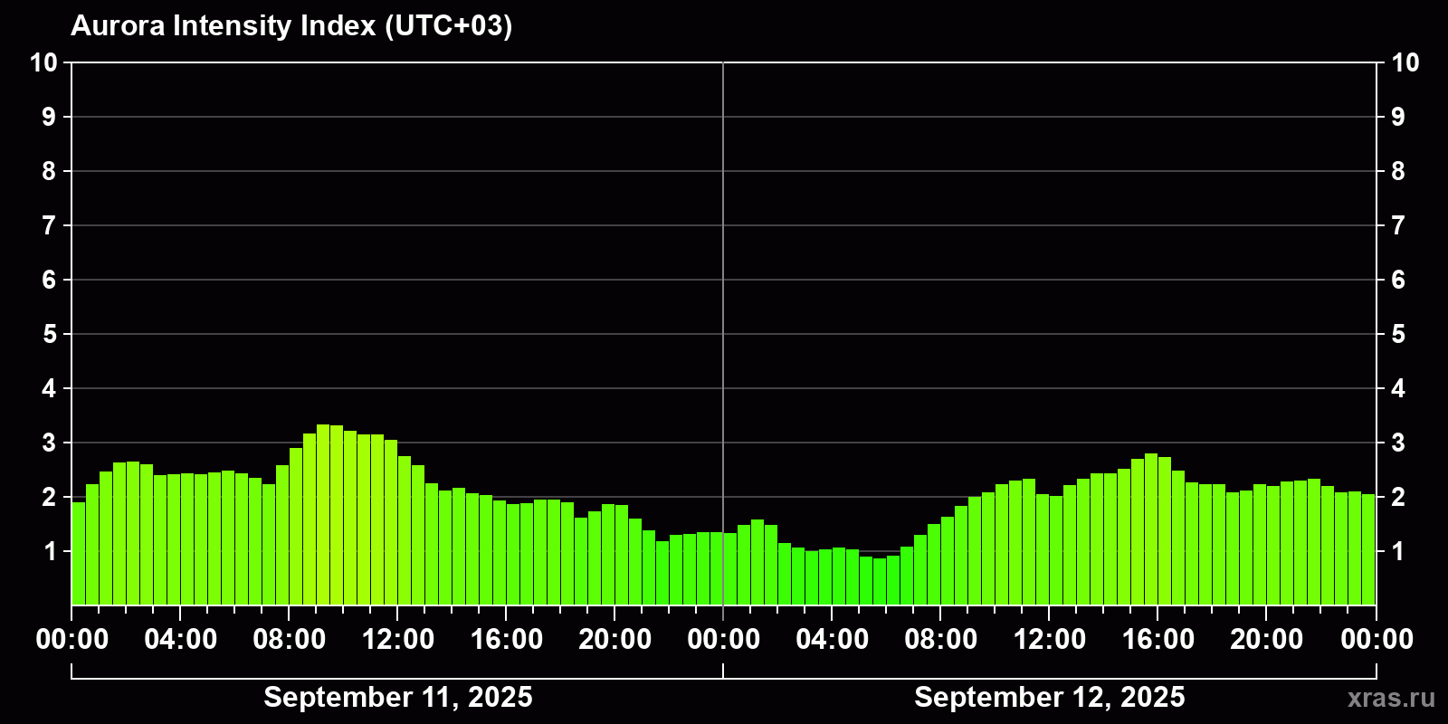 Polar auroras over the past 2 days