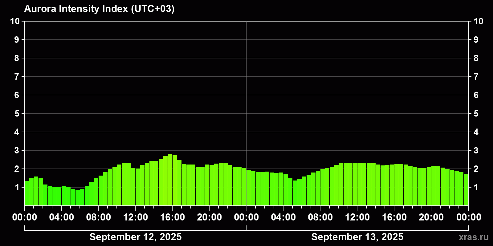 Polar auroras over the past 2 days