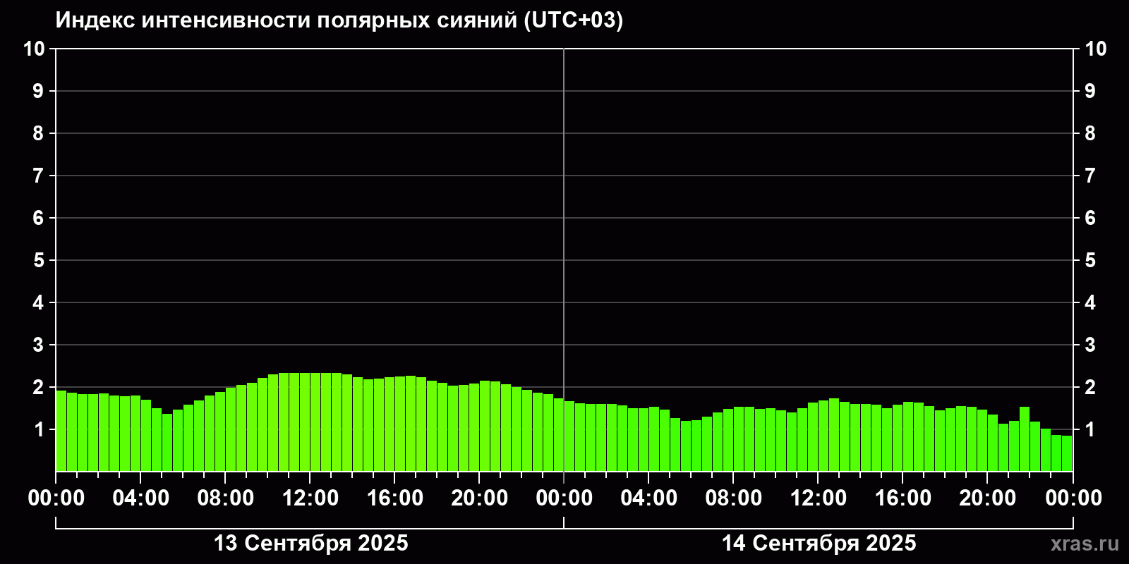 Полярные сияния за последние 2 суток
