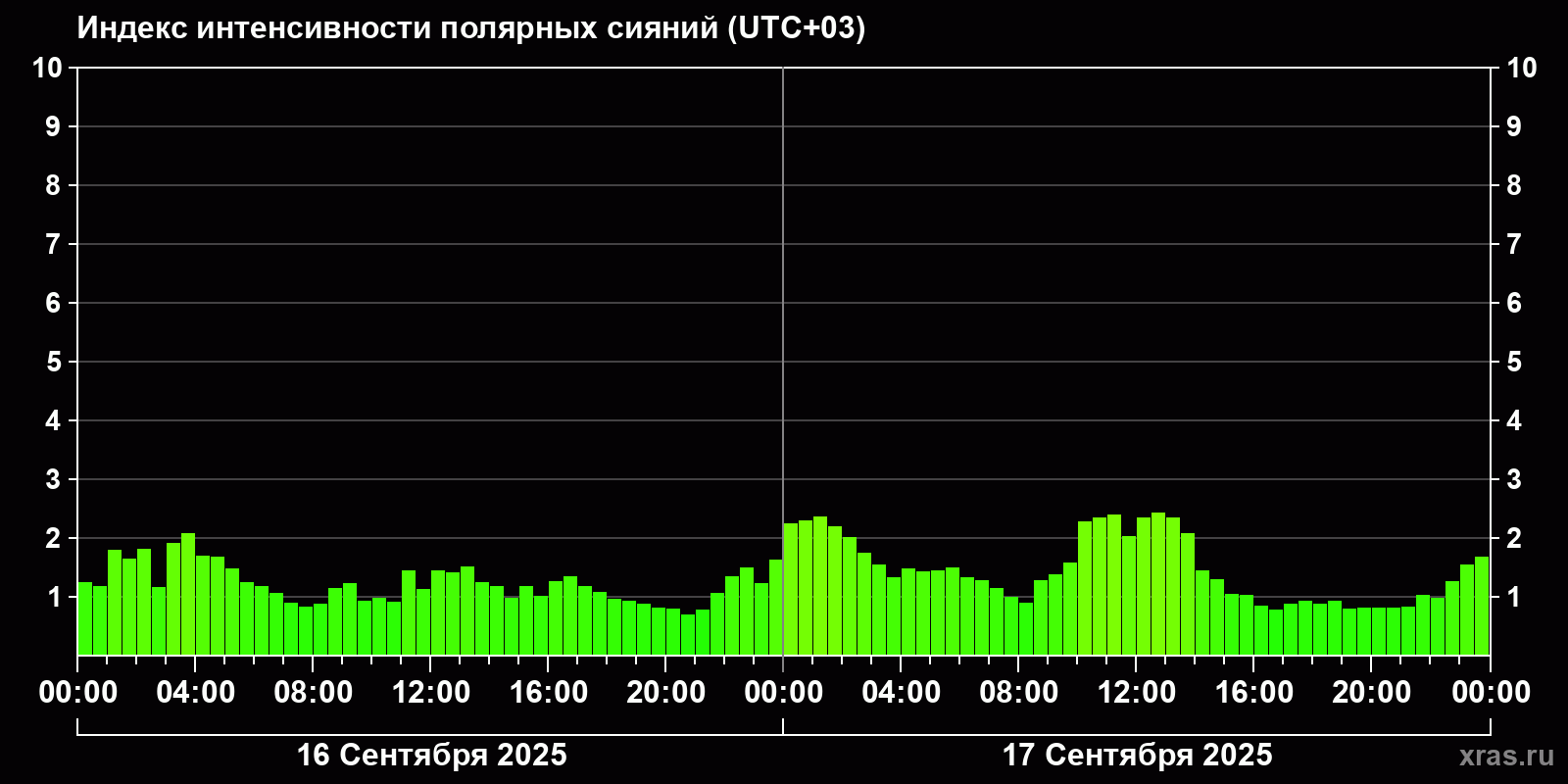 Полярные сияния за последние 2 суток