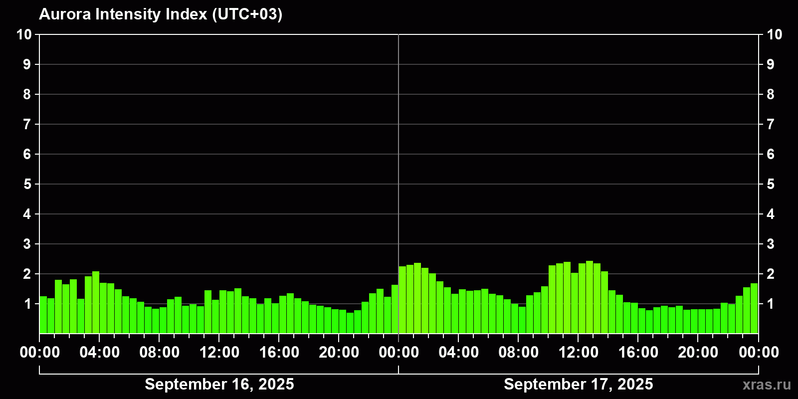 Polar auroras over the past 2 days