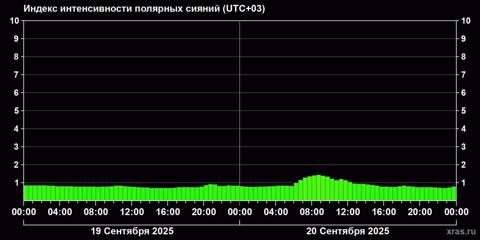 Полярные сияния за последние 2 суток