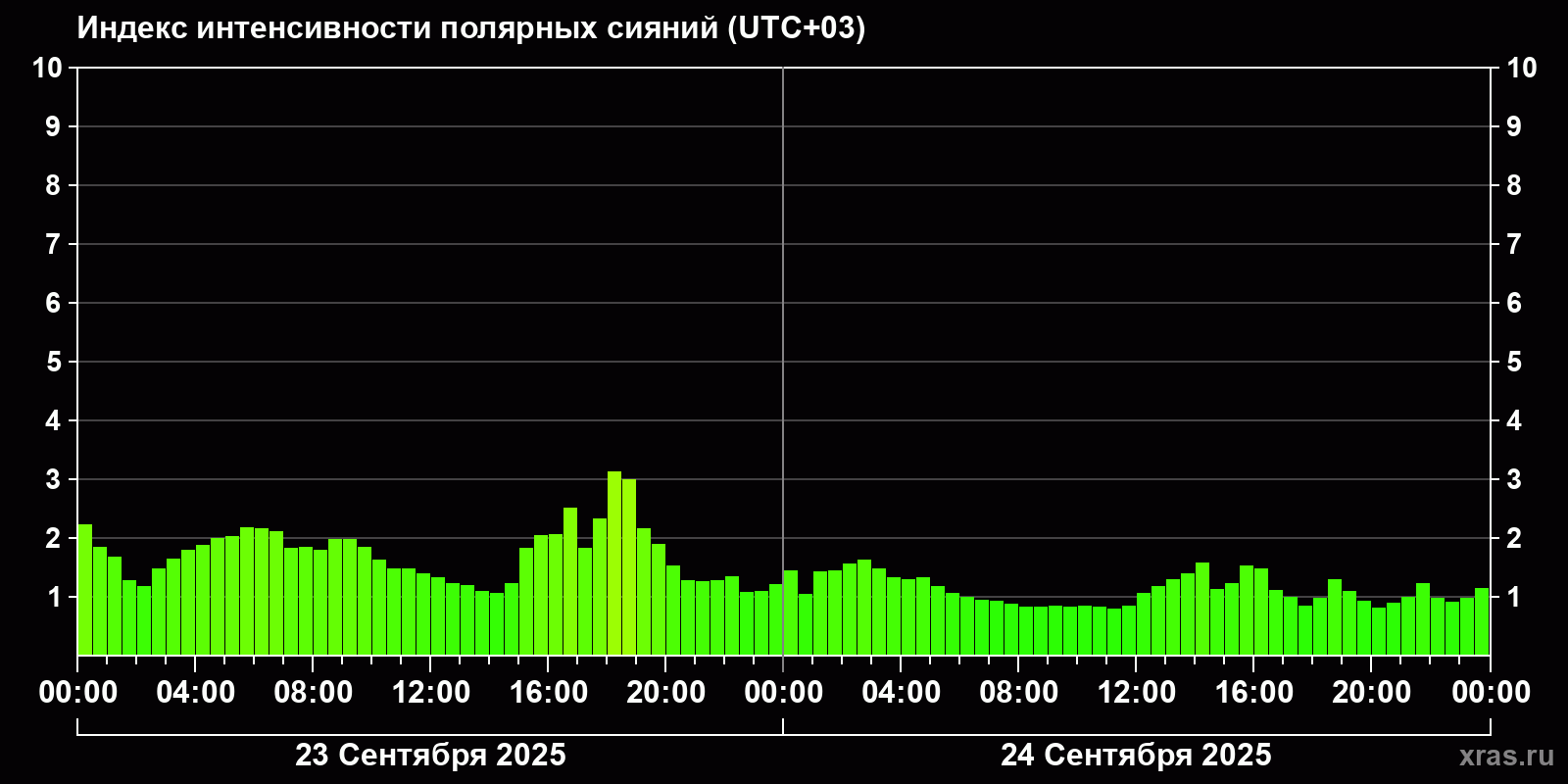 Полярные сияния за последние 2 суток