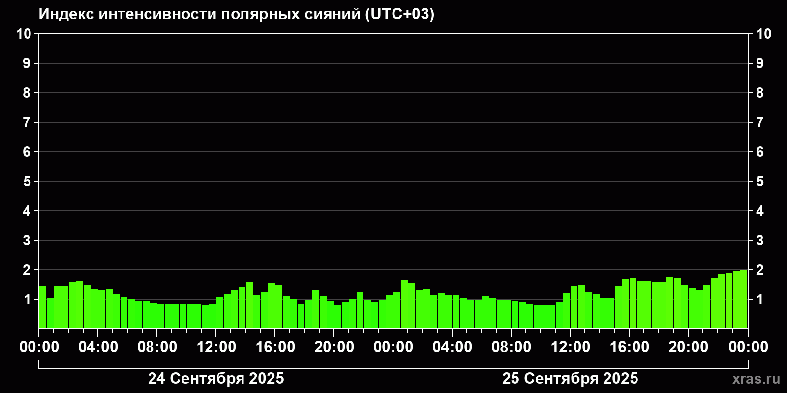 Полярные сияния за последние 2 суток