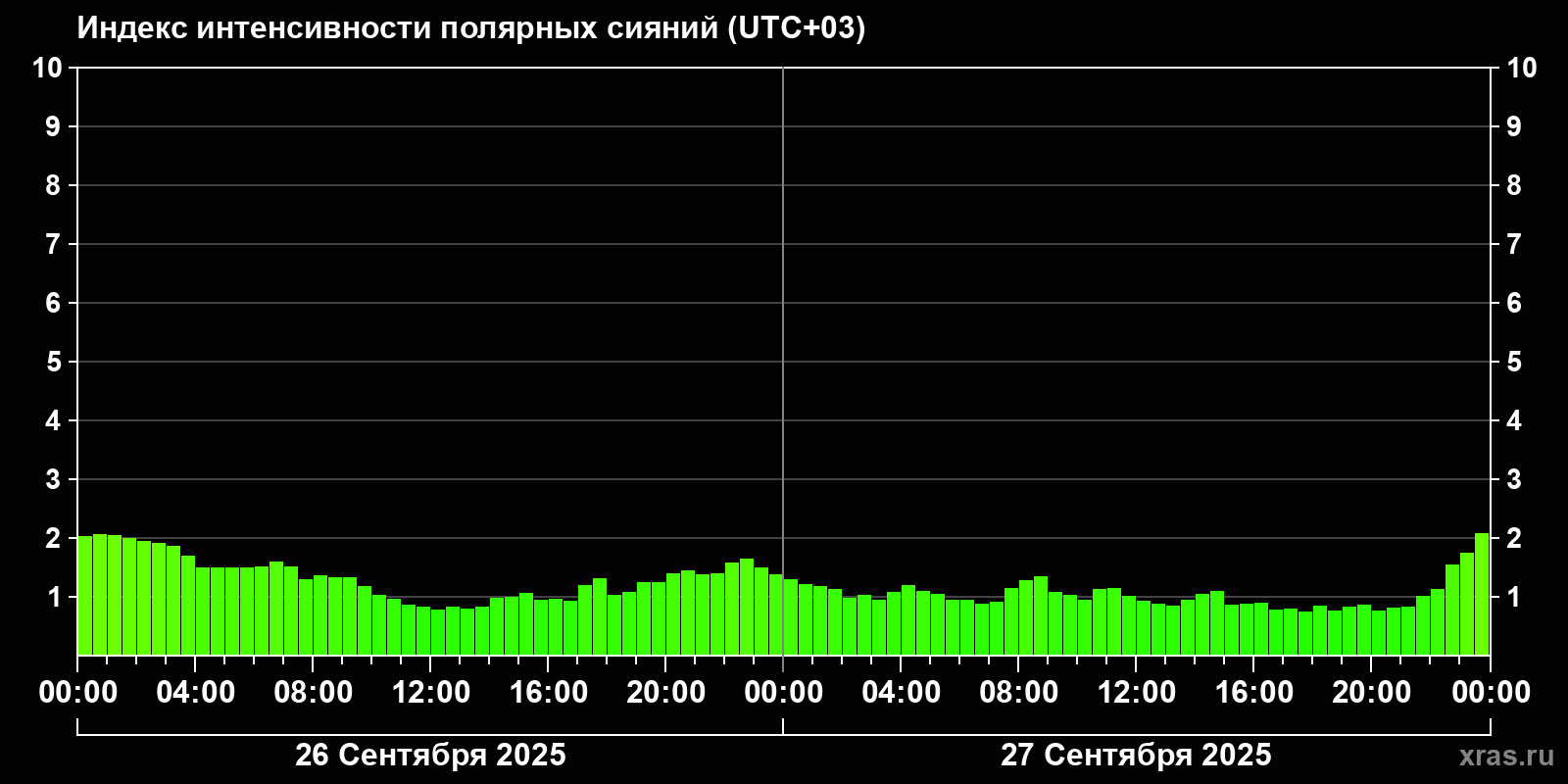 Полярные сияния за последние 2 суток