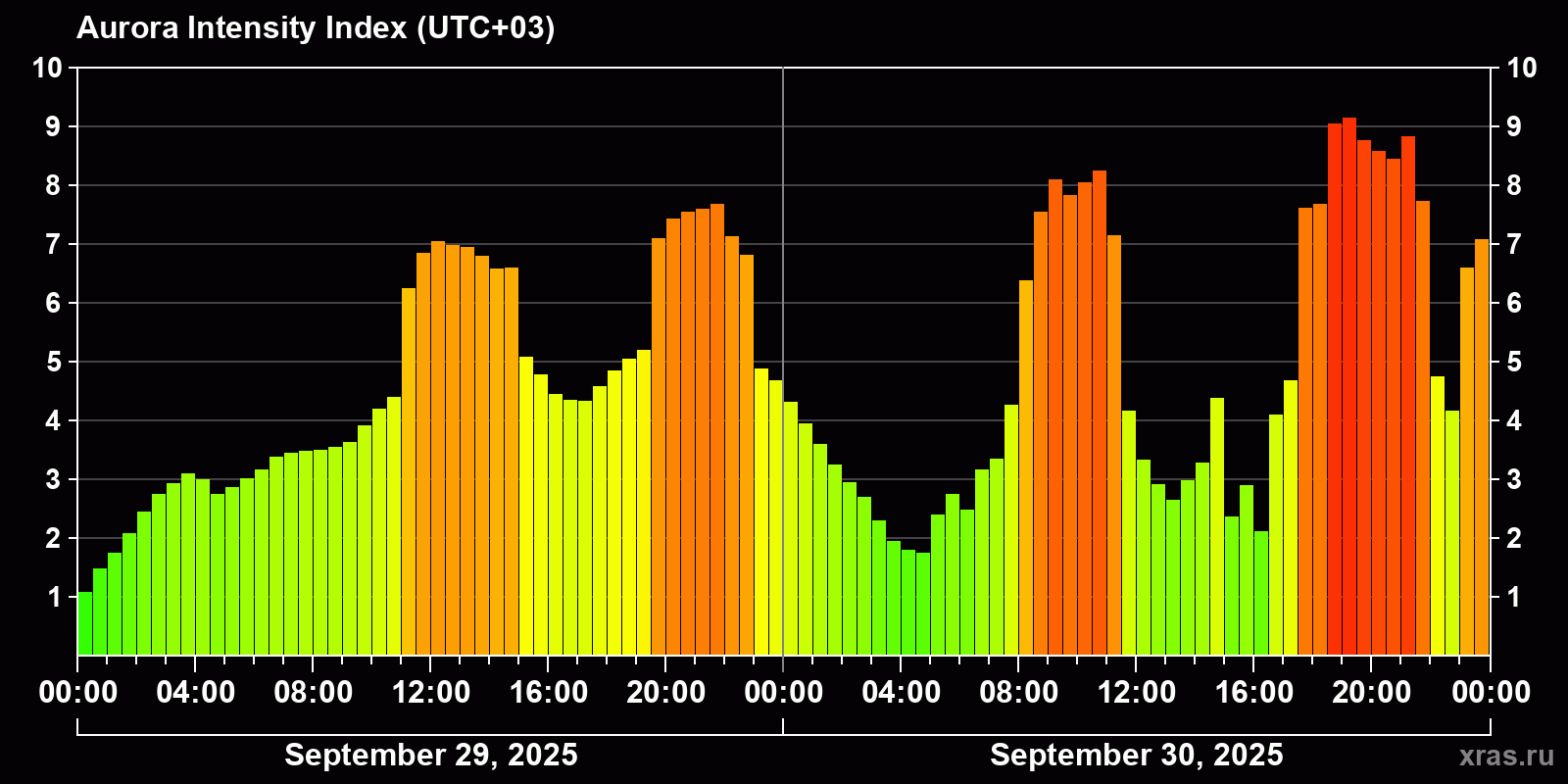 Polar auroras over the past 2 days