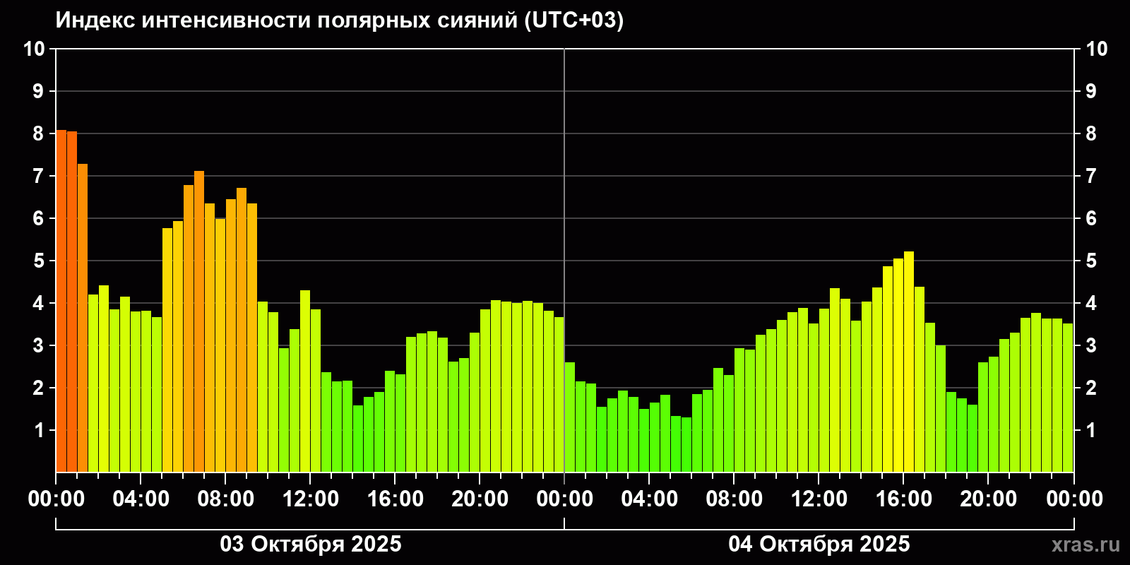 Полярные сияния за последние 2 суток