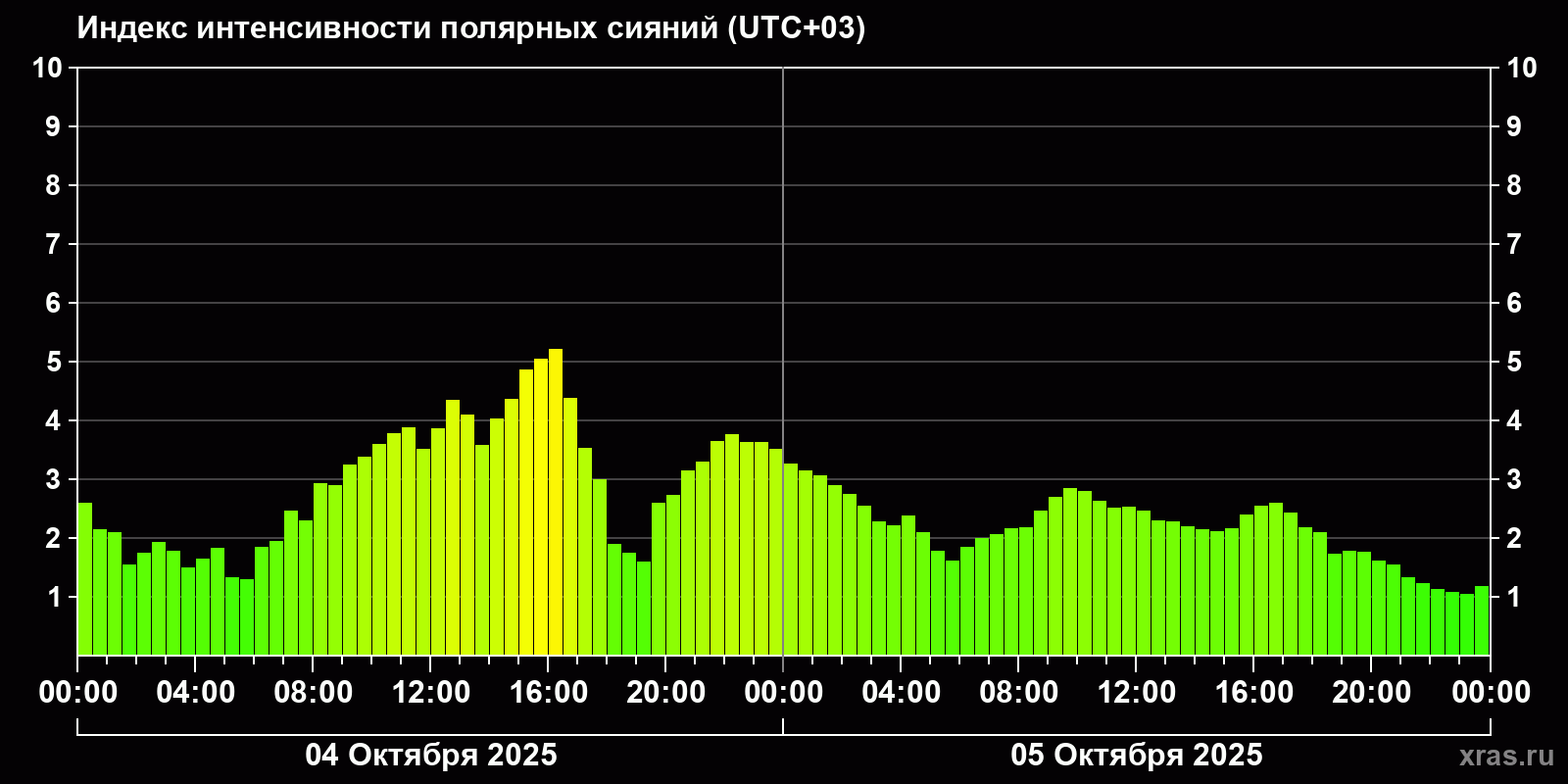Полярные сияния за последние 2 суток