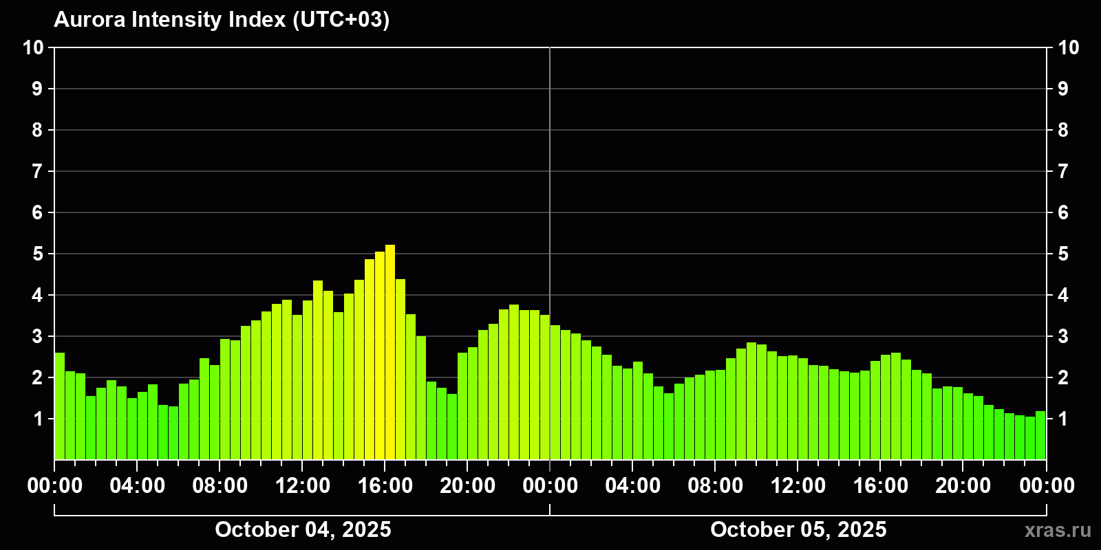 Polar auroras over the past 2 days