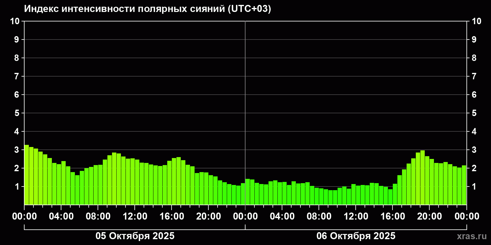 Полярные сияния за последние 2 суток