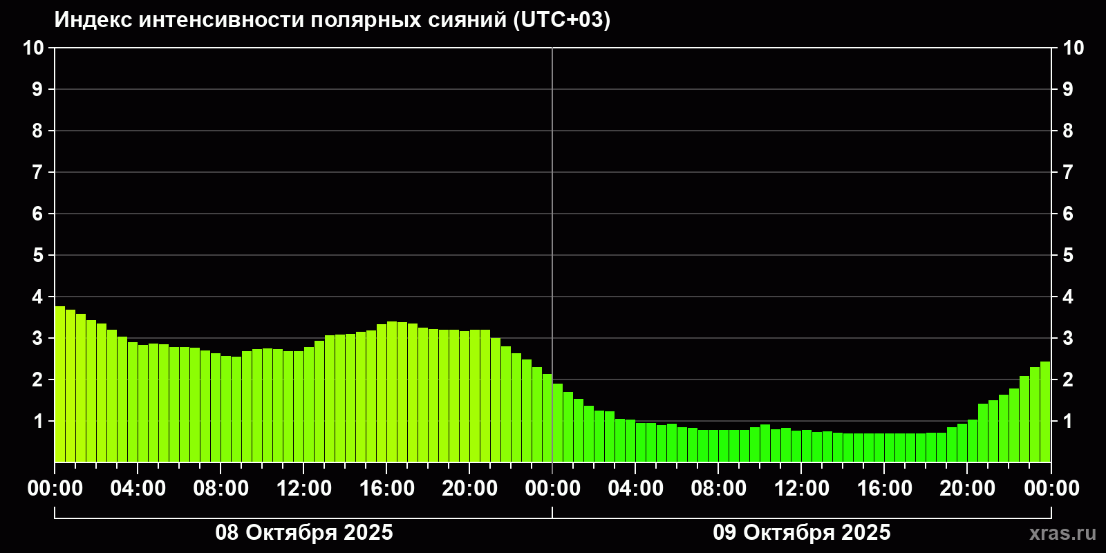 Полярные сияния за последние 2 суток